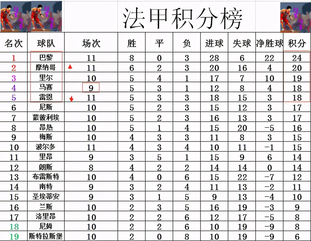 雷恩客场大胜，积分榜上升至前茅的简单介绍