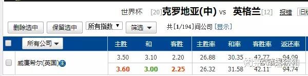 克罗地亚大比分胜出，小组积分榜第一