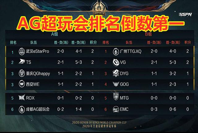 赛季死亡之组竞争激烈淘汰形势严峻 赛季死亡之组竞争激烈淘汰形势严峻