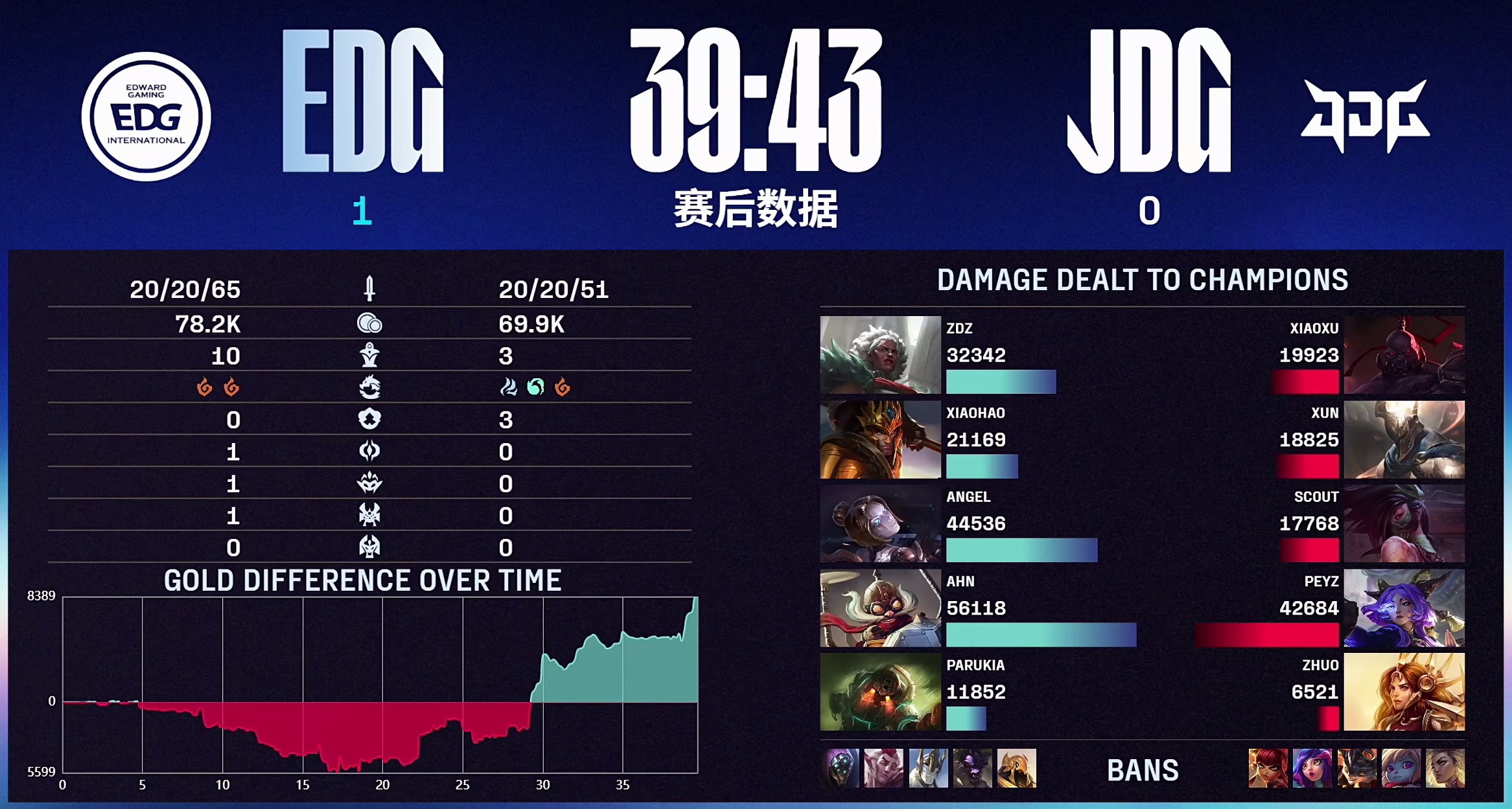 关于JDG血洗EG,Scout拿下关键大龙鏖战多局入围赛,让粉丝疯狂欢呼的信息 关于JDG血洗EG,Scout拿下关键大龙鏖战多局入围赛,让粉丝疯狂欢呼的信息